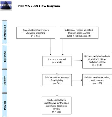 The Impact of Climate Change on Mental Health: A Systematic Descriptive Review